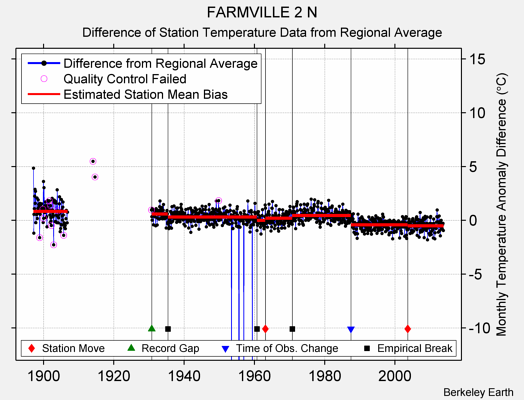 FARMVILLE 2 N difference from regional expectation