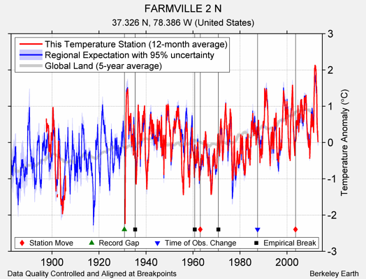 FARMVILLE 2 N comparison to regional expectation