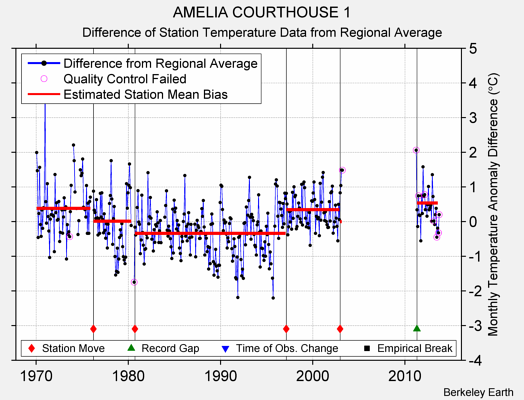 AMELIA COURTHOUSE 1 difference from regional expectation