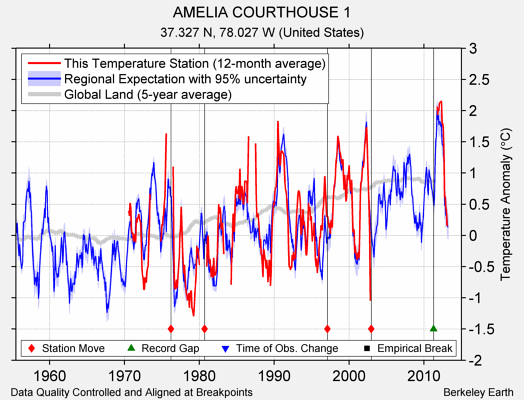 AMELIA COURTHOUSE 1 comparison to regional expectation