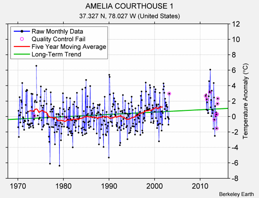 AMELIA COURTHOUSE 1 Raw Mean Temperature