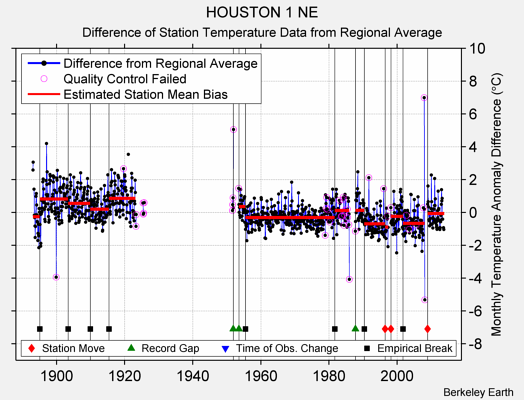 HOUSTON 1 NE difference from regional expectation