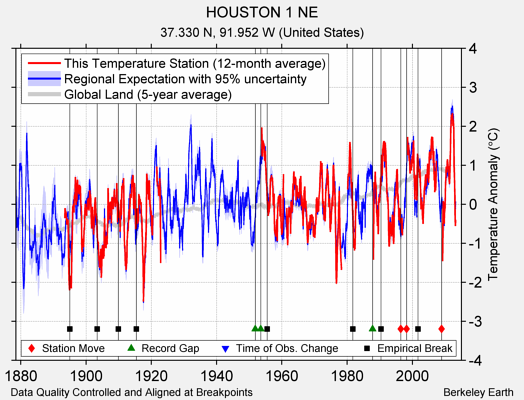 HOUSTON 1 NE comparison to regional expectation