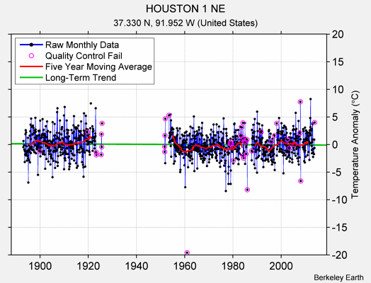 HOUSTON 1 NE Raw Mean Temperature