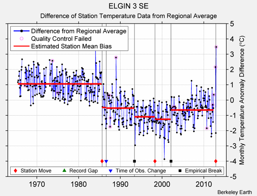 ELGIN 3 SE difference from regional expectation