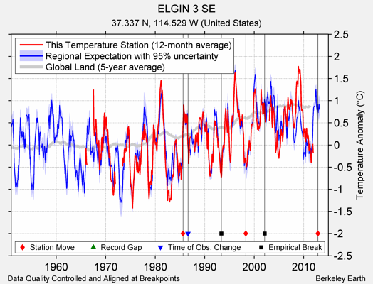 ELGIN 3 SE comparison to regional expectation