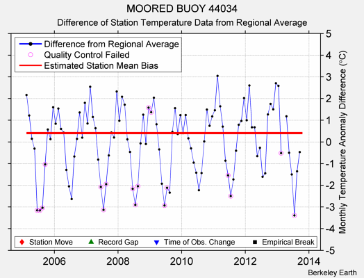 MOORED BUOY 44034 difference from regional expectation