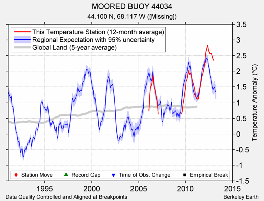 MOORED BUOY 44034 comparison to regional expectation