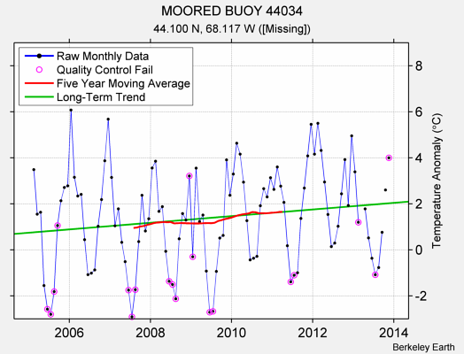 MOORED BUOY 44034 Raw Mean Temperature