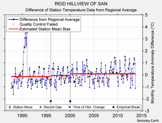 REID HILLVIEW OF SAN difference from regional expectation