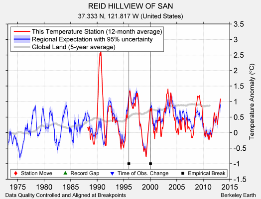 REID HILLVIEW OF SAN comparison to regional expectation