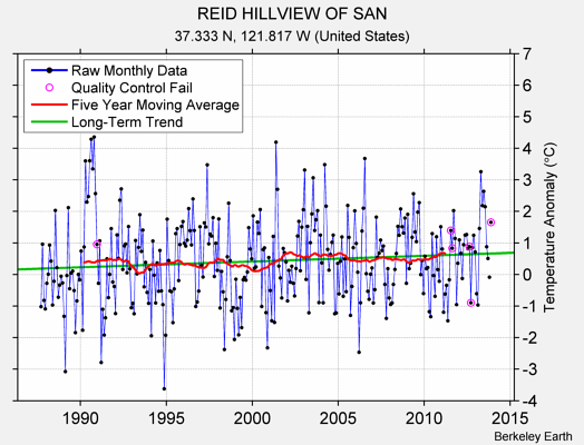 REID HILLVIEW OF SAN Raw Mean Temperature