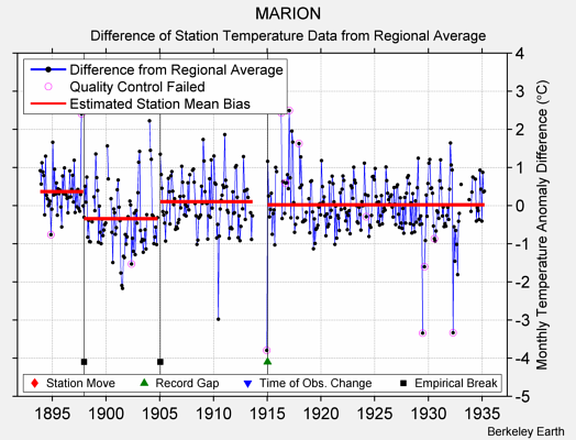 MARION difference from regional expectation