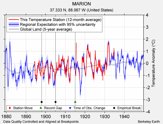 MARION comparison to regional expectation