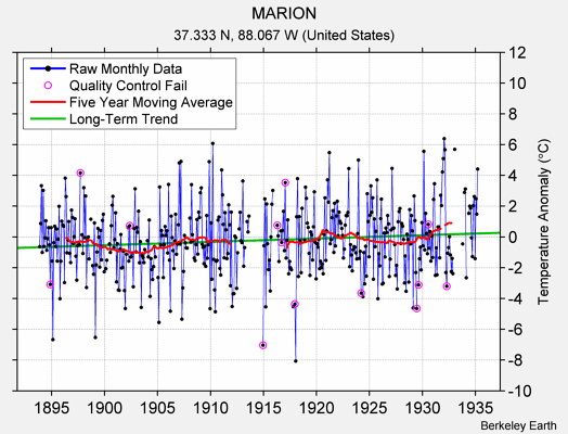 MARION Raw Mean Temperature