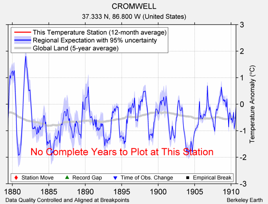 CROMWELL comparison to regional expectation