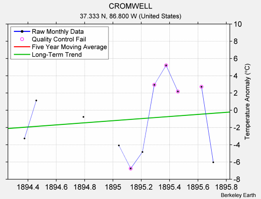 CROMWELL Raw Mean Temperature