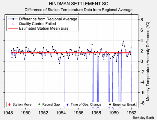 HINDMAN SETTLEMENT SC difference from regional expectation