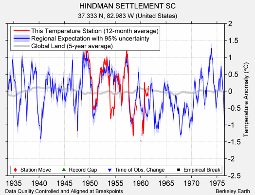 HINDMAN SETTLEMENT SC comparison to regional expectation