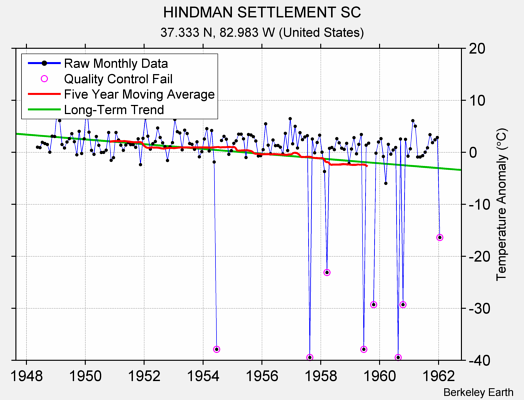 HINDMAN SETTLEMENT SC Raw Mean Temperature