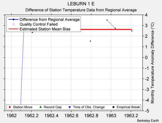 LEBURN 1 E difference from regional expectation