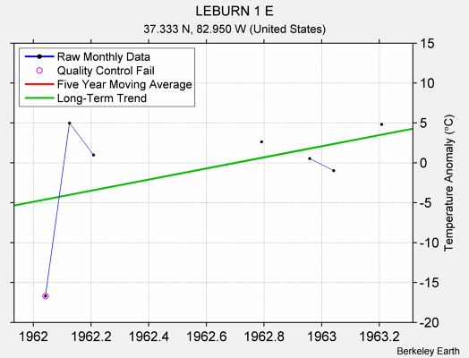 LEBURN 1 E Raw Mean Temperature