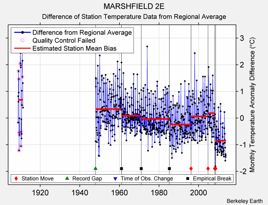 MARSHFIELD 2E difference from regional expectation