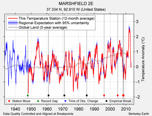 MARSHFIELD 2E comparison to regional expectation