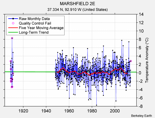 MARSHFIELD 2E Raw Mean Temperature