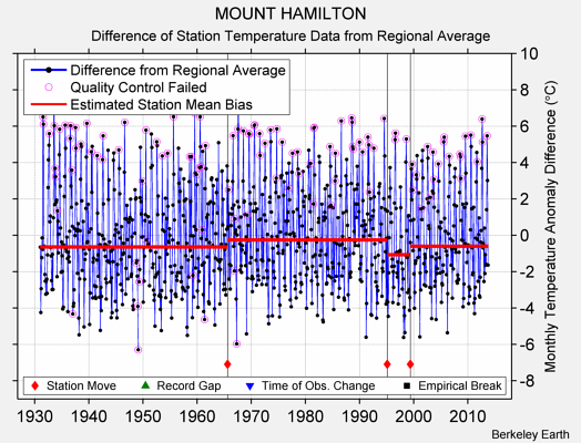 MOUNT HAMILTON difference from regional expectation