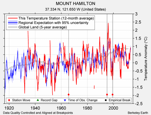 MOUNT HAMILTON comparison to regional expectation