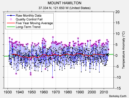 MOUNT HAMILTON Raw Mean Temperature