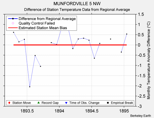 MUNFORDVILLE 5 NW difference from regional expectation