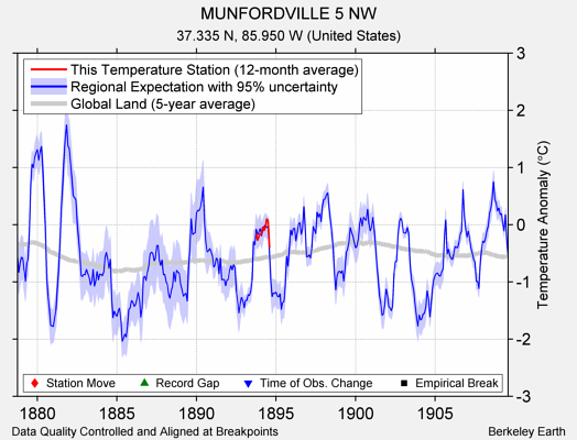 MUNFORDVILLE 5 NW comparison to regional expectation