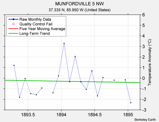 MUNFORDVILLE 5 NW Raw Mean Temperature