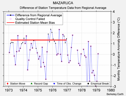 MAZARUCA difference from regional expectation