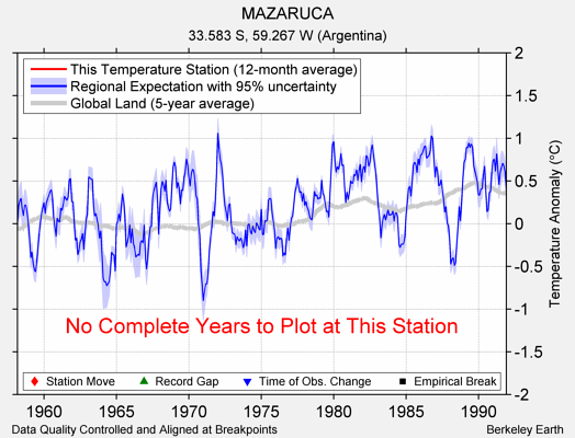 MAZARUCA comparison to regional expectation