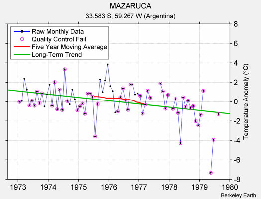 MAZARUCA Raw Mean Temperature