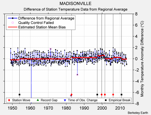 MADISONVILLE difference from regional expectation