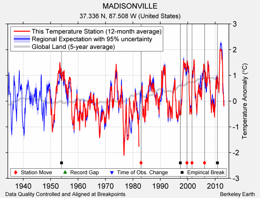 MADISONVILLE comparison to regional expectation