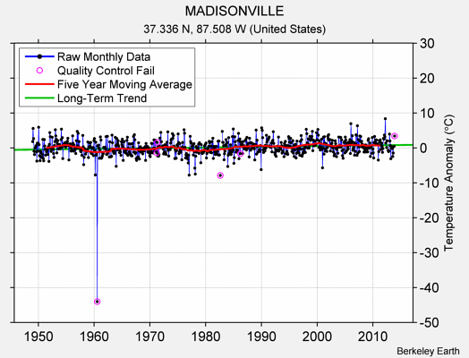 MADISONVILLE Raw Mean Temperature