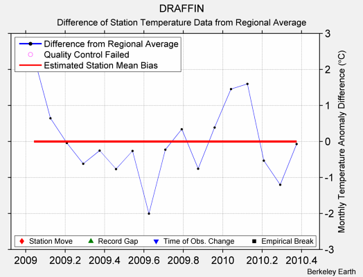 DRAFFIN difference from regional expectation