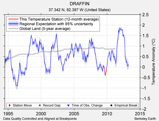 DRAFFIN comparison to regional expectation