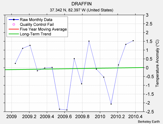 DRAFFIN Raw Mean Temperature