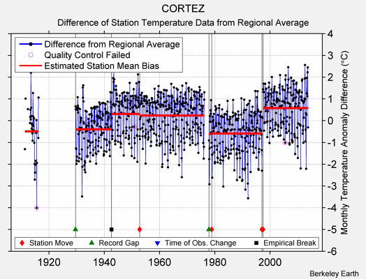 CORTEZ difference from regional expectation