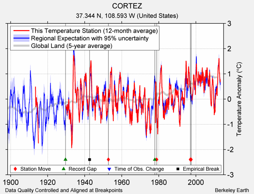 CORTEZ comparison to regional expectation