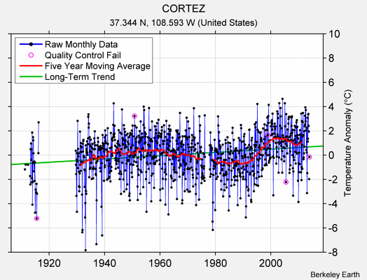 CORTEZ Raw Mean Temperature