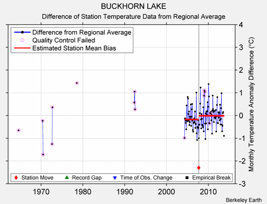 BUCKHORN LAKE difference from regional expectation