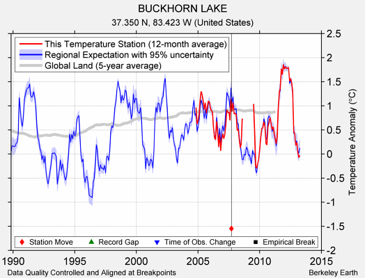 BUCKHORN LAKE comparison to regional expectation