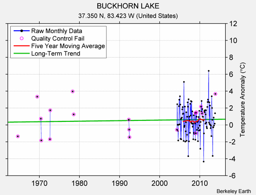 BUCKHORN LAKE Raw Mean Temperature